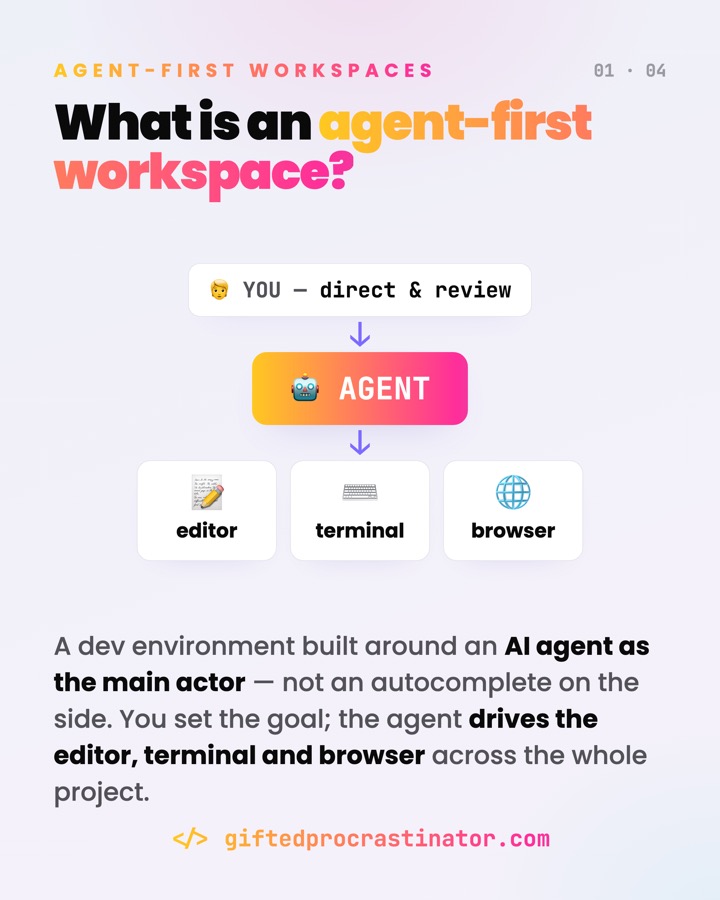 Agent-First Workspaces — card 1 of 4