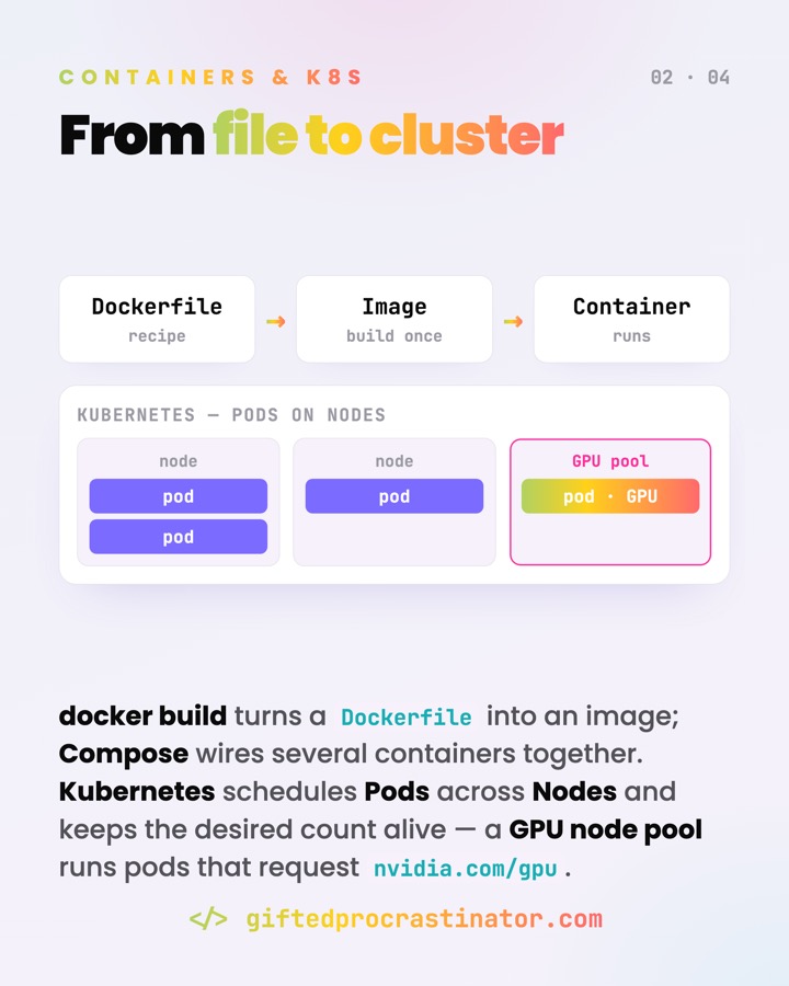 Containerization & Kubernetes — card 2 of 4