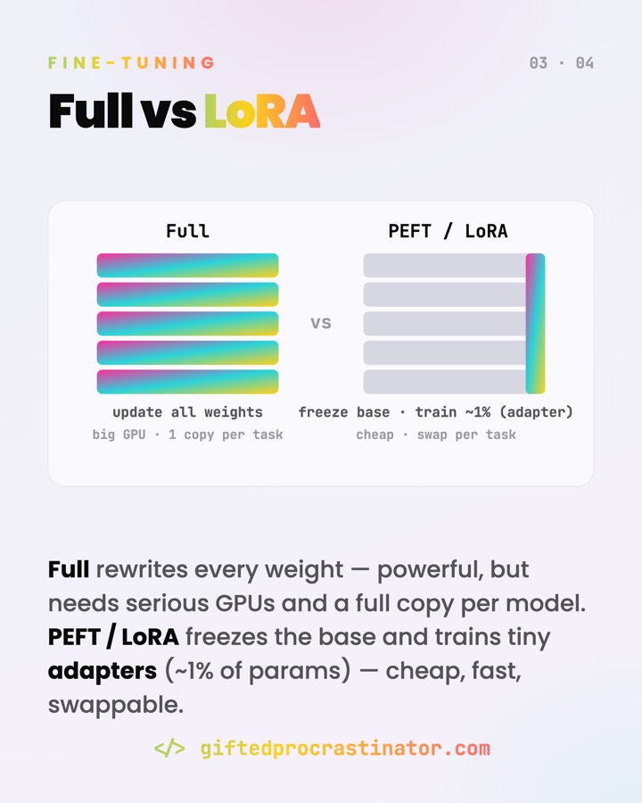 Fine-Tuning Overview — card 3 of 4