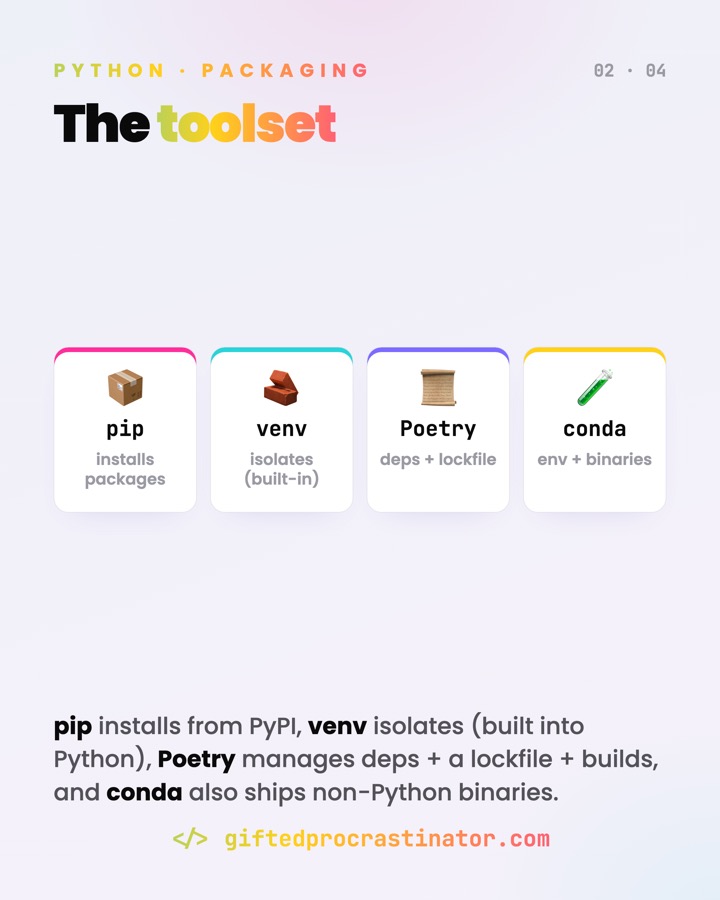 Python Environments & Packaging — card 2 of 4