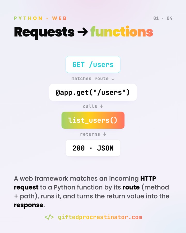 Python Web Frameworks — card 1 of 4